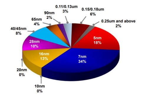 臺(tái)積電美國5nm工廠 開工半年的現(xiàn)狀與數(shù)據(jù)處理服務(wù)藍(lán)圖